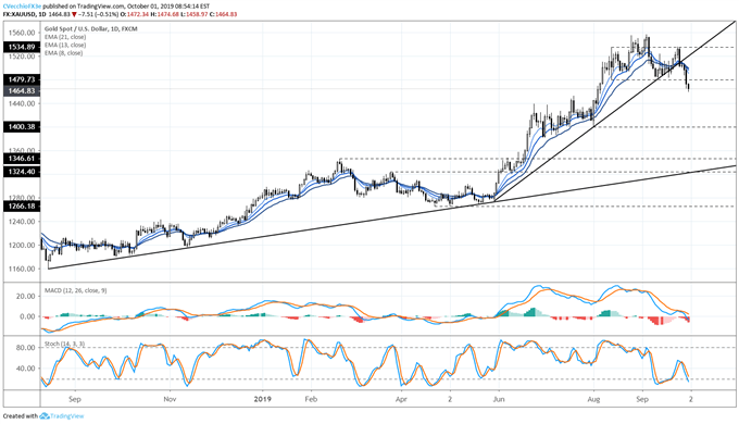 gold price, gold technical analysis, gold chart, gold price forecast, gold price chart