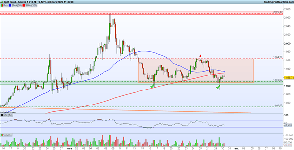 Bourse : l’optimisme retombe – Gold : l’once d’or préserve son support à 1 910 dollars