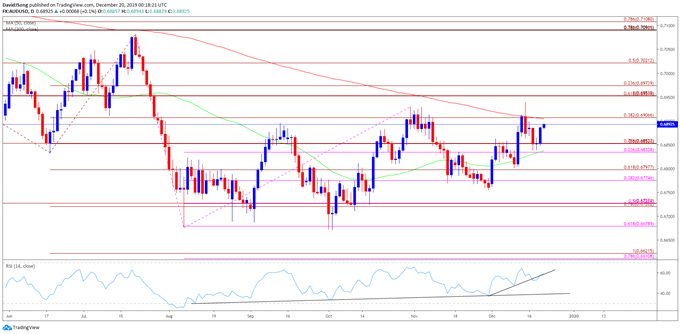 Image of AUD/USD rate daily chart