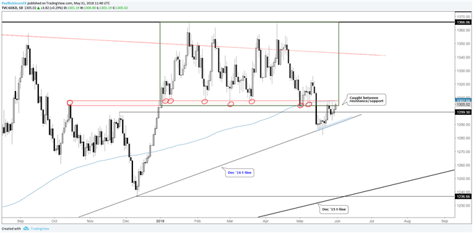 Gold daily chart with range and trend-line