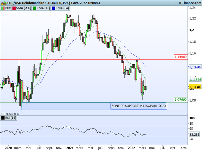 EUR/USD : la pression vendeuse ressurgit sous 1,1200