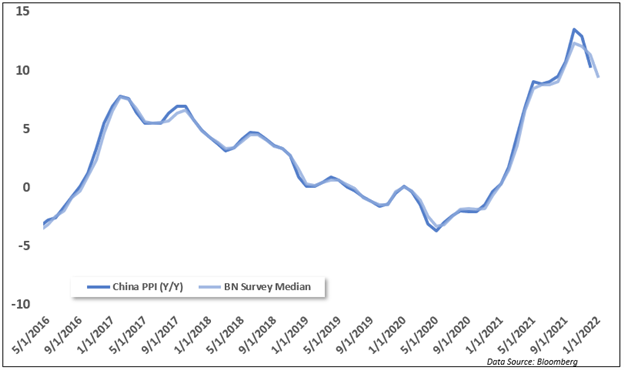 china ppi, china factory gate prices, china inflation chart, westwater 