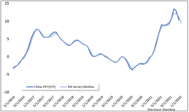 AUD/USD, USD/CNH следят за китайскими данными CPI и PPI после роста Уолл-Стрит