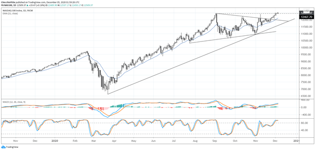 US NASDAQ NDX Daily Chart 2019 2020