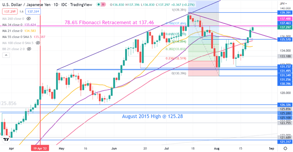 USDJPY CHART