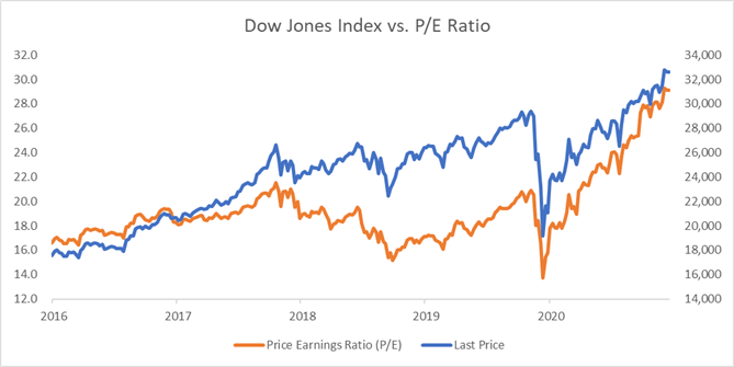 dow vs p/e ratio