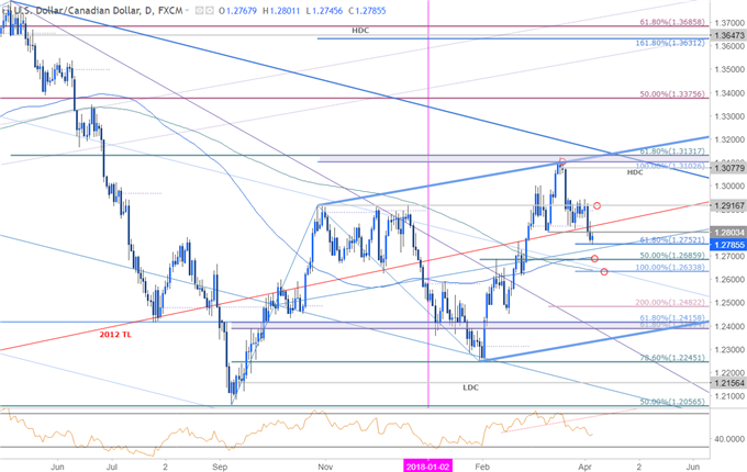 USD/CAD Price Chart - Daily Timeframe