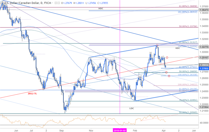 USD/CAD Kurschart − täglicher Zeitrahmen
