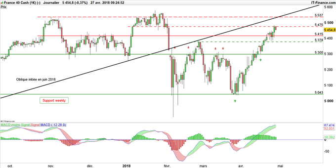 Cours du CAC 40 en données journalières