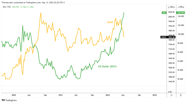 gold vs dollar 