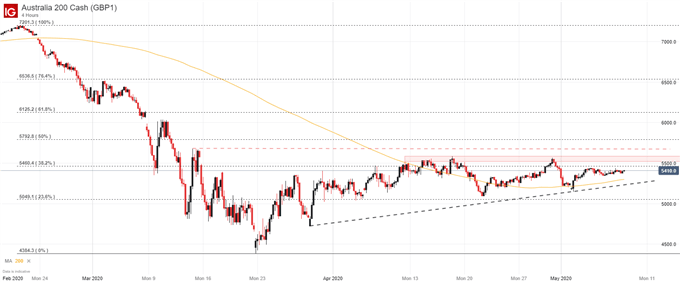 ASX 200 Four-Hour Price Chart