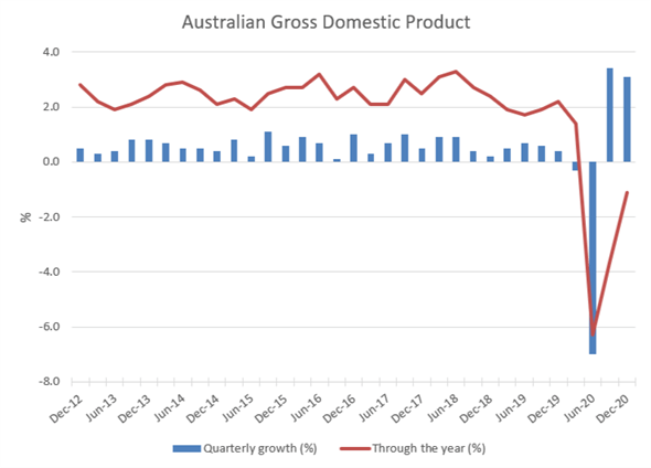 AUD/USD Eyes February High After Australian Q4 GDP Beat