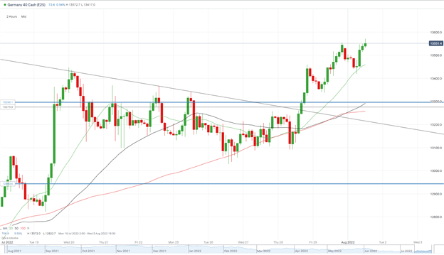 DAX 40 растет, так как плохие данные Германии не могут смягчить настроение