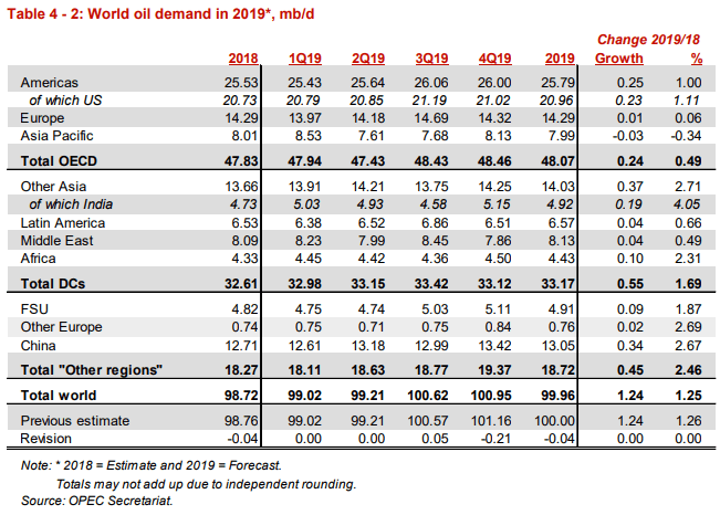 Image of opec world oil demand forecast for 2019