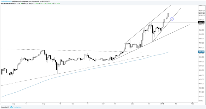 eth/usd daily log price chart