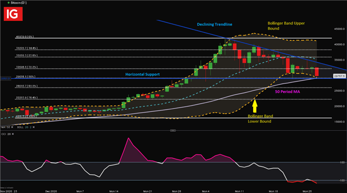 Bitcoin Daily Chart