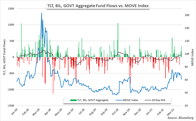 Nasdaq 100 ETF Sees Largest Inflow Ever as Index Wrestles With Losses