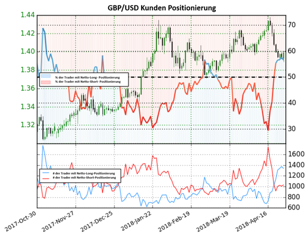 GBP/USD: Stimmungsumkehr und der Anstieg der Netto-Long Positionen um 40.5% deuten auf ein bärisches Signal