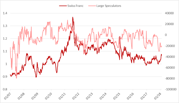 CoT: S&P 500 Speculators ‘Buy-the-Dip’, Longest Since March 2009