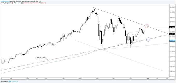 s&p 500 daily chart with levels/lines