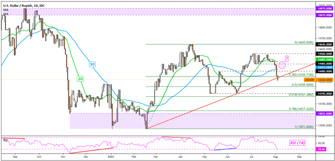 US Dollar Outlook Bearish: Thai Baht Still at Risk as SGD, PHP, IDR Outperform