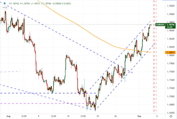 Dollar and Dow Wound Up Before NFPs and Holiday Drain