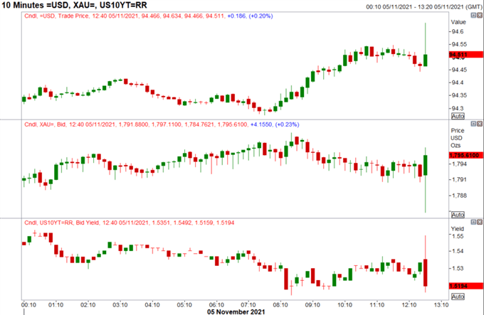 USD, Gold, US Rates Show Tepid Reaction to Strong Non-Farm Payrolls