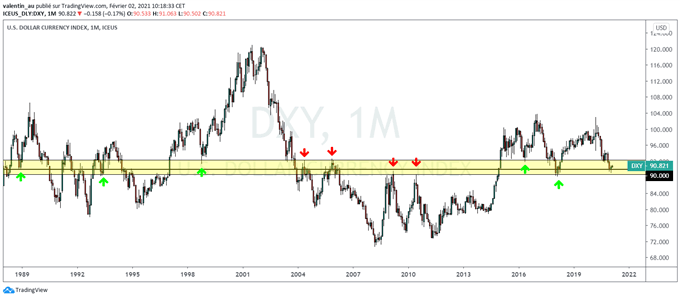 DXY : possible retournement haussier du DXY depuis le support à 90 points