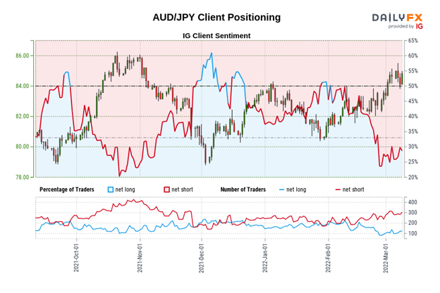 Australian Dollar Technical Analysis: Posture Remains Bullish - Setups in AUD/JPY, AUD/USD