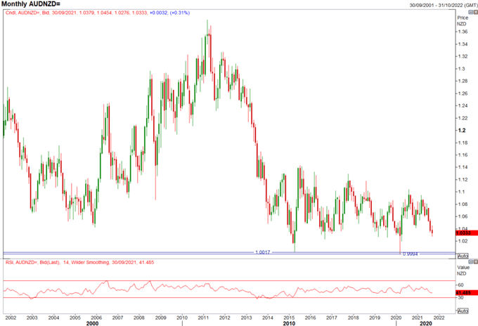 Australian Dollar Forecast: Major AUD/NZD Bottom May Soon Be Approaching