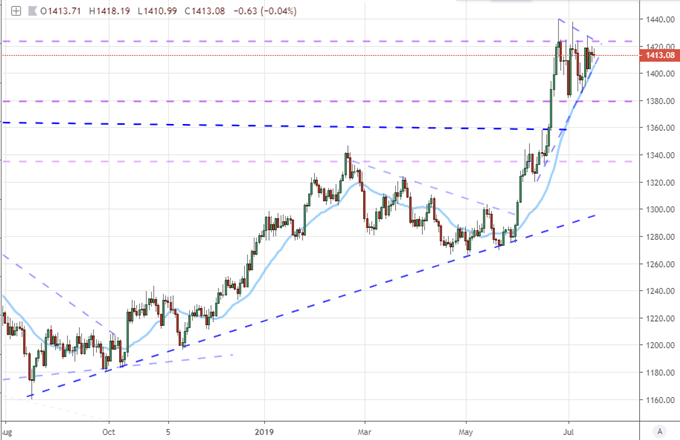 S & amp;P 500 Record High and Gold Builds Breakout Pressure Under Growth, Trade Wars