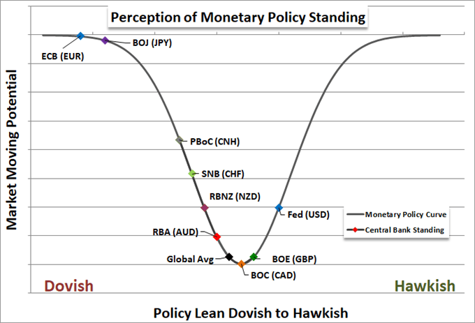 Monetary Policy Stance from Dovish to Hawkish