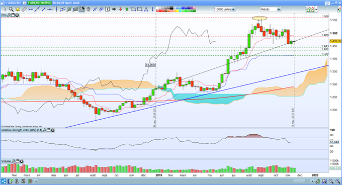 Analyse technique du gold