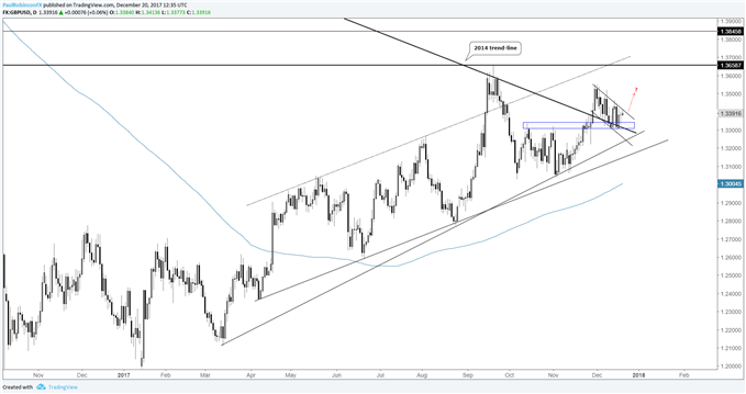 GBP/USD daily price chart
