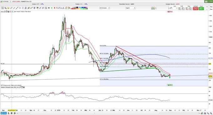 ETHUSD kämpft um Trendlinie
