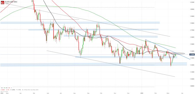 EURUSD Chartanalyse auf Tagesbasis