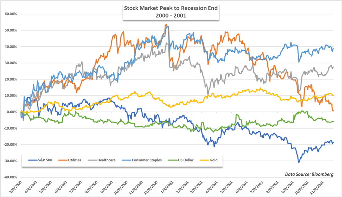 How to Invest During a Recession: Investments & Strategy