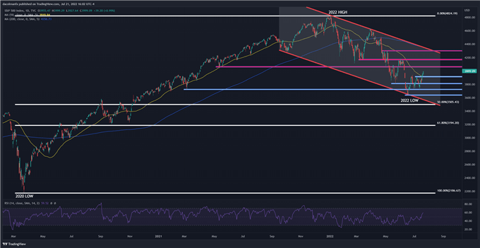 S&P 500 technical chart