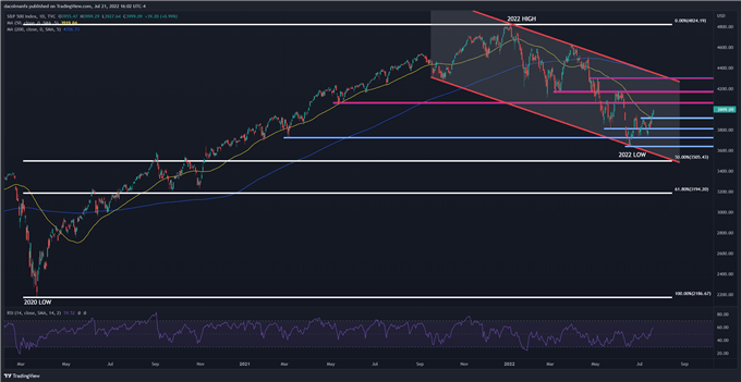 نمودار فنی S&P 500