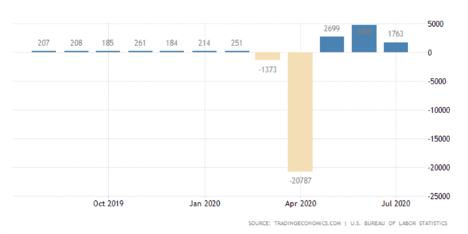 Nóminas no agrícolas de los Estados Unidos