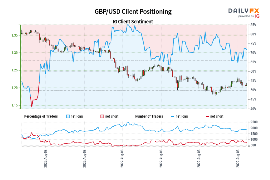 GBP/USD Client Positioning
