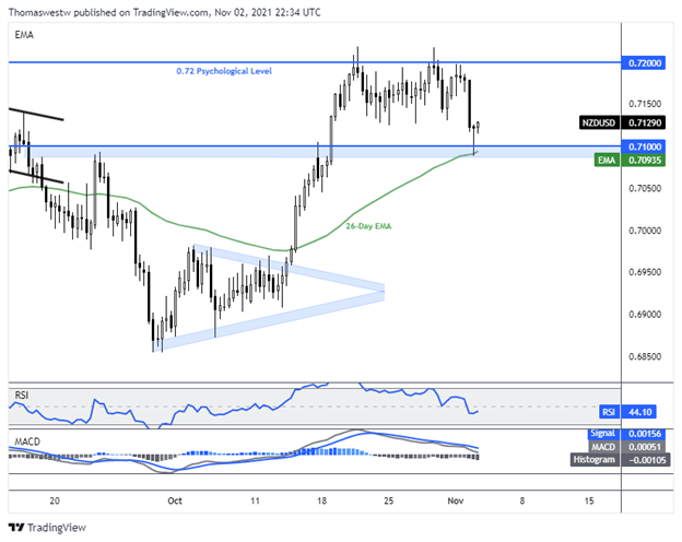 nzdusd chart 