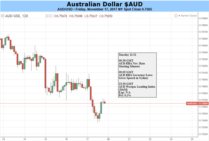 Australian Dollar Likely Stuck, But Watch For RBA Speakers