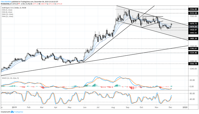 gold price, gold technical analysis, gold chart, gold price forecast, gold price chart