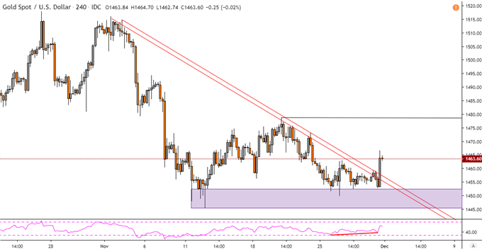 Gold 4-Hour Price Chart
