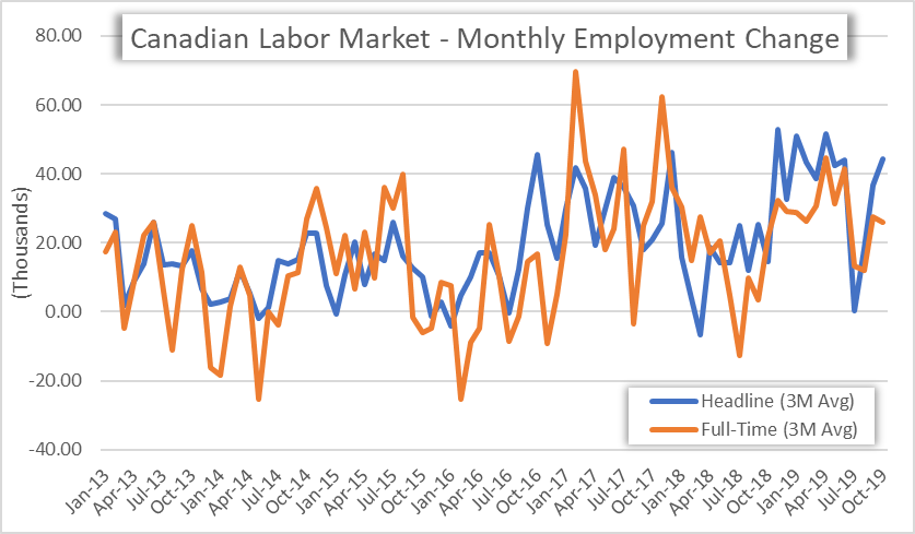 Canada unemployment unchanged in October at 5.5%