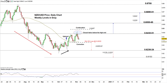 NZDUSD price daily chart 06-11-19 zoomed in