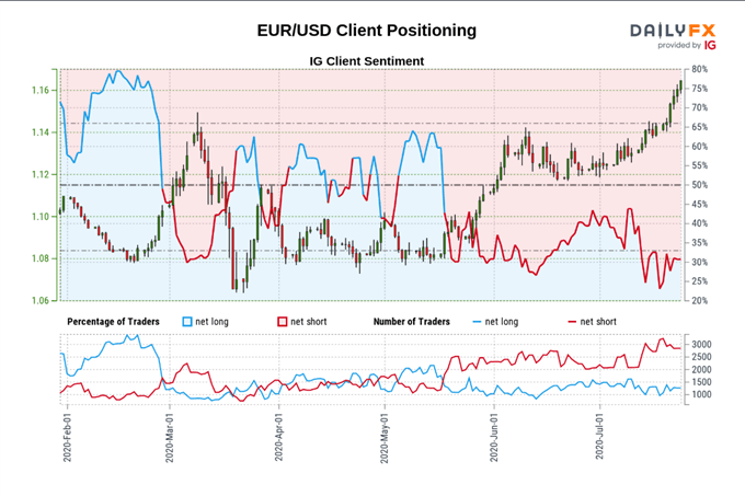 Image of IG client sentiment for EUR/USD rate