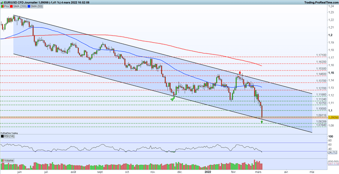 EURUSD