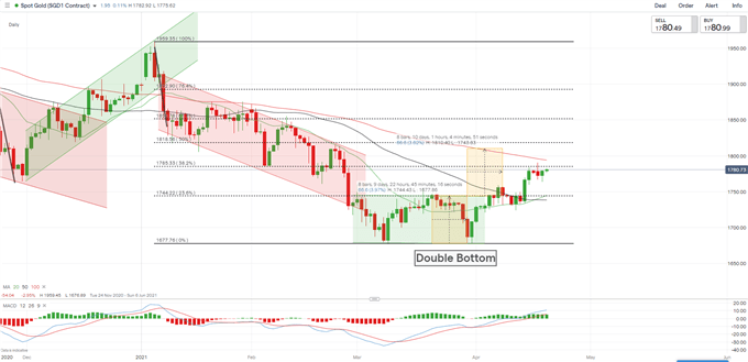 Gold Prices Extend Higher amid Viral Resurgence, Falling Yields